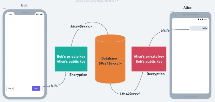 End-to-End Encryption: What Is It?